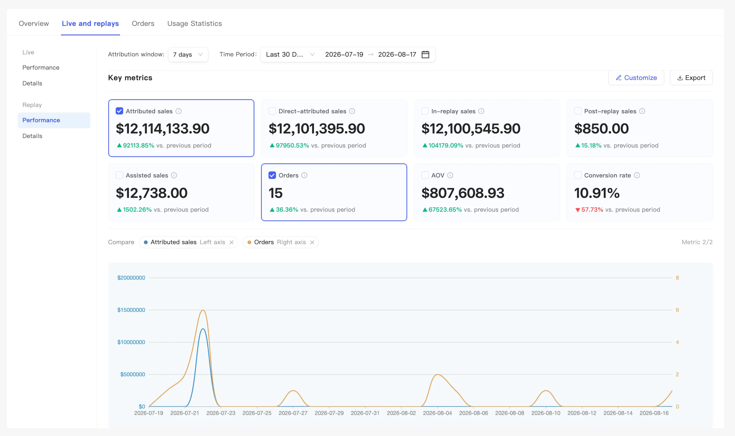 The replay Performance page, whose metrics split in-replay from post-replay sales